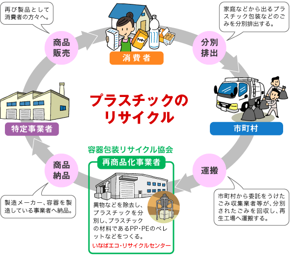 プラスチックリサイクル 容器包装プラスチックリサイクルのしくみ 因幡環境整備株式会社