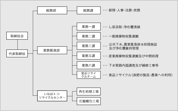 組織表